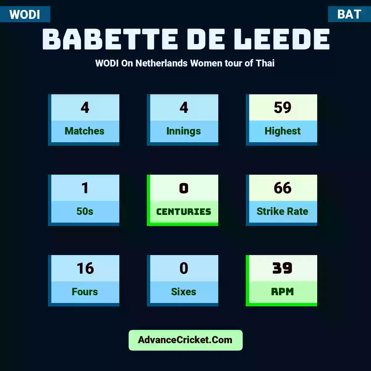 Babette de Leede WODI  On Netherlands Women tour of Thai, Babette de Leede played 4 matches, scored 59 runs as highest, 1 half-centuries, and 0 centuries, with a strike rate of 66. B.Leede hit 16 fours and 0 sixes, with an RPM of 39.