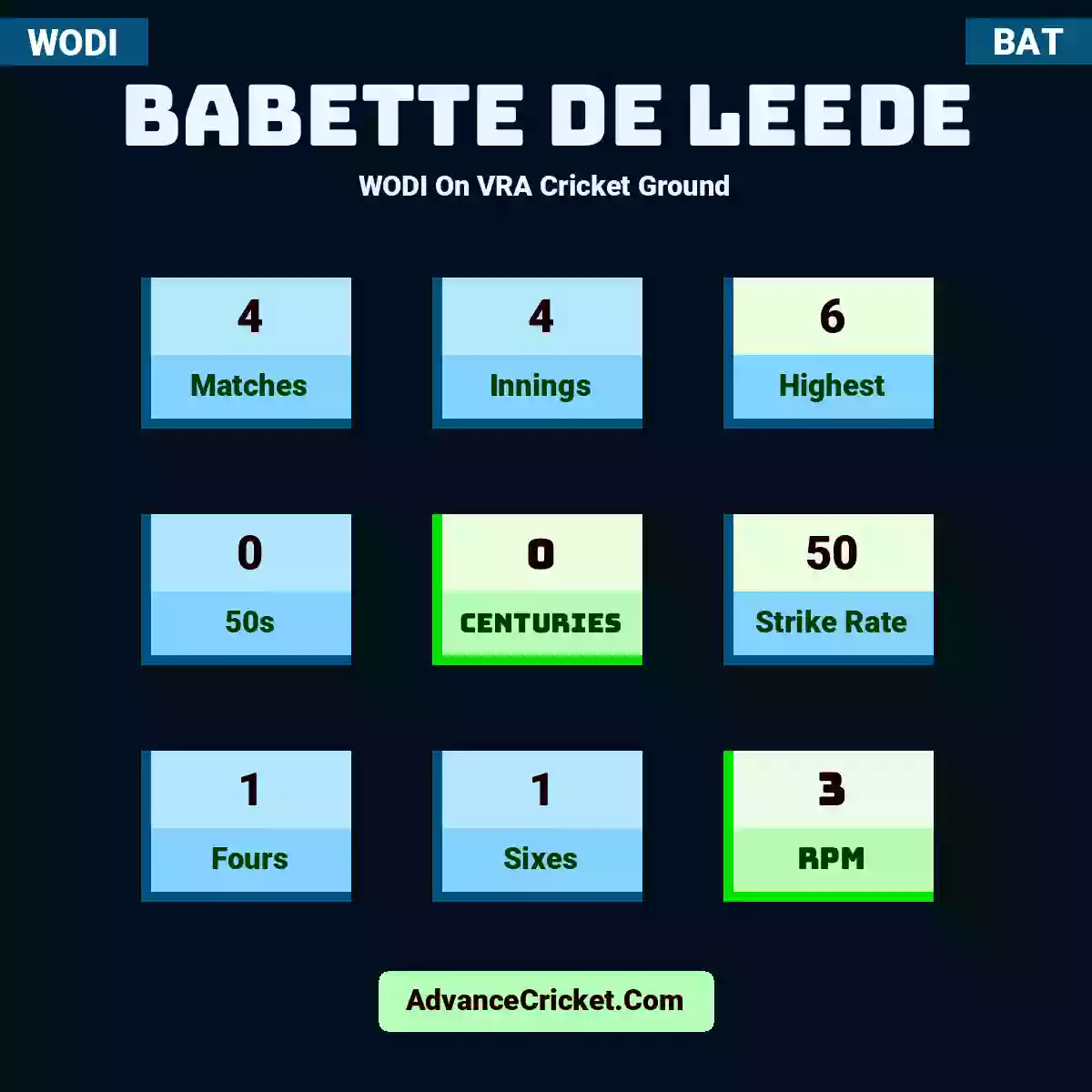Babette de Leede WODI  On VRA Cricket Ground, Babette de Leede played 4 matches, scored 6 runs as highest, 0 half-centuries, and 0 centuries, with a strike rate of 50. B.Leede hit 1 fours and 1 sixes, with an RPM of 3.