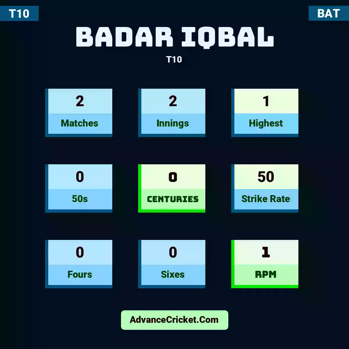 Badar Iqbal T10 , Badar Iqbal played 2 matches, scored 1 runs as highest, 0 half-centuries, and 0 centuries, with a strike rate of 50. B.Iqbal hit 0 fours and 0 sixes, with an RPM of 1.