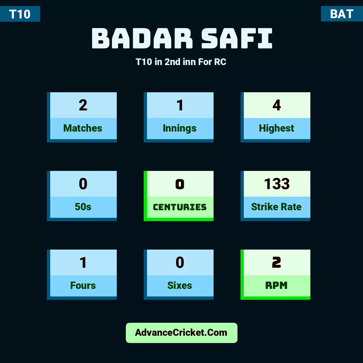 Badar Safi T10  in 2nd inn For RC, Badar Safi played 2 matches, scored 4 runs as highest, 0 half-centuries, and 0 centuries, with a strike rate of 133. B.Safi hit 1 fours and 0 sixes, with an RPM of 2.