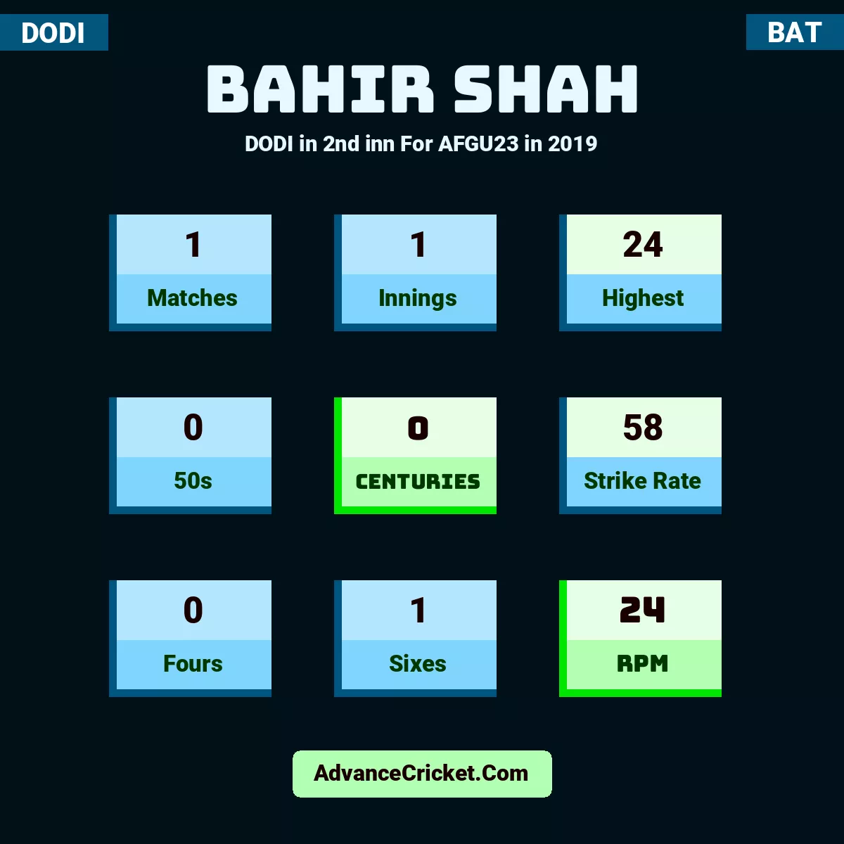 Bahir Shah DODI  in 2nd inn For AFGU23 in 2019, Bahir Shah played 1 matches, scored 24 runs as highest, 0 half-centuries, and 0 centuries, with a strike rate of 58. B.Shah hit 0 fours and 1 sixes, with an RPM of 24.