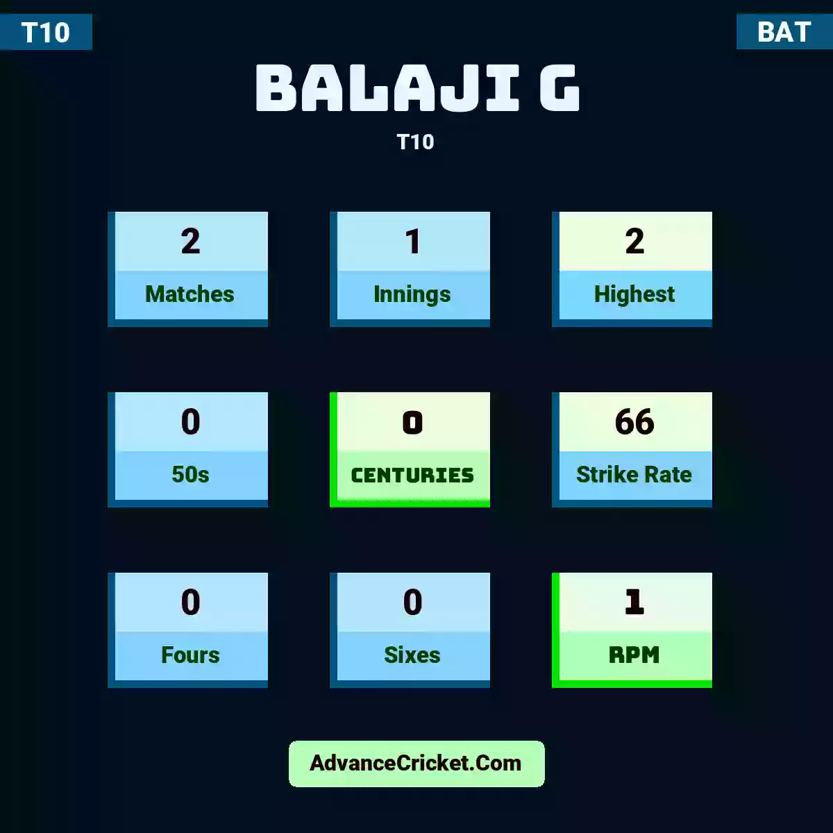 Balaji G T10 , Balaji G played 2 matches, scored 2 runs as highest, 0 half-centuries, and 0 centuries, with a strike rate of 66. B.G hit 0 fours and 0 sixes, with an RPM of 1.