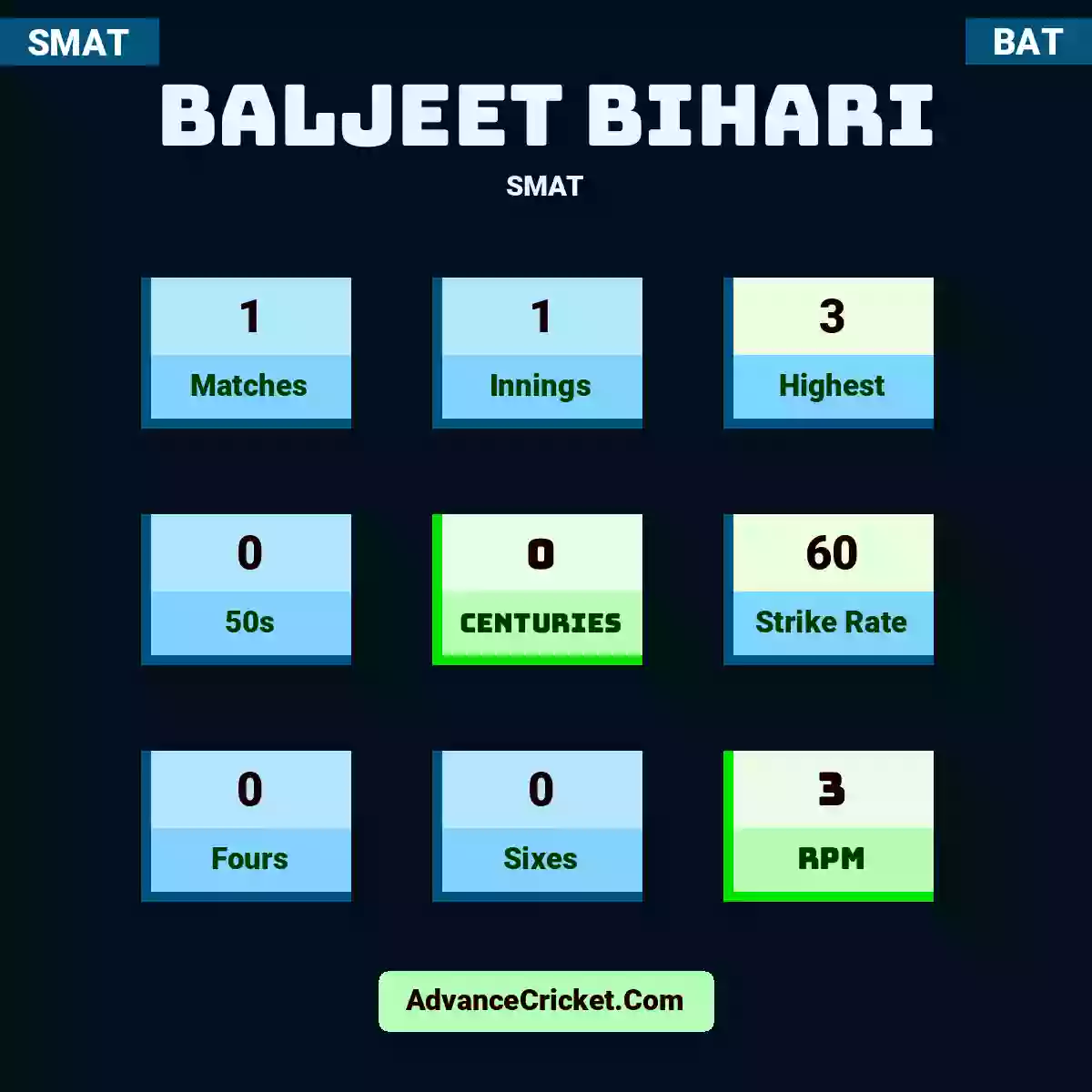 Baljeet Bihari SMAT , Baljeet Bihari played 1 matches, scored 3 runs as highest, 0 half-centuries, and 0 centuries, with a strike rate of 60. B.Bihari hit 0 fours and 0 sixes, with an RPM of 3.