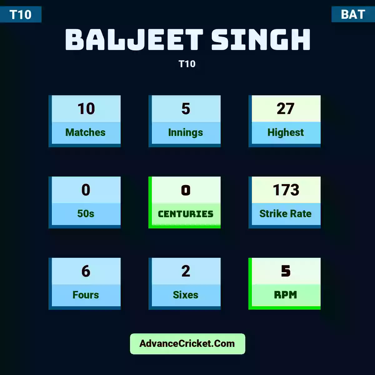 Baljeet Singh T10 , Baljeet Singh played 10 matches, scored 27 runs as highest, 0 half-centuries, and 0 centuries, with a strike rate of 173. B.Singh hit 6 fours and 2 sixes, with an RPM of 5.