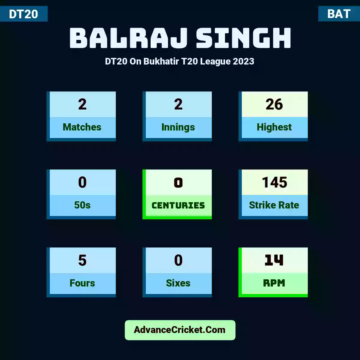 Balraj Singh DT20  On Bukhatir T20 League 2023, Balraj Singh played 2 matches, scored 26 runs as highest, 0 half-centuries, and 0 centuries, with a strike rate of 145. B.Singh hit 5 fours and 0 sixes, with an RPM of 14.