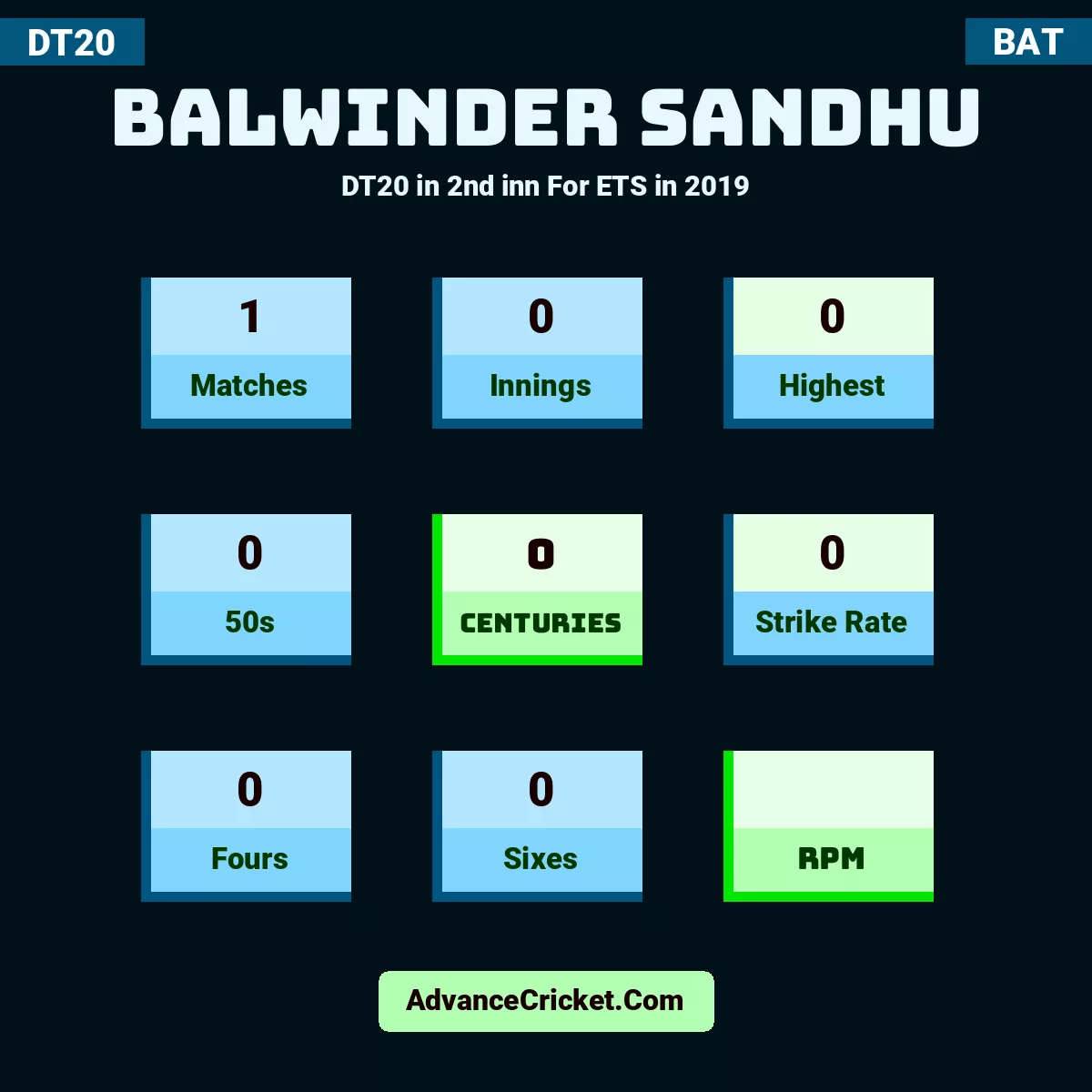 Balwinder Sandhu DT20  in 2nd inn For ETS in 2019, Balwinder Sandhu played 1 matches, scored 0 runs as highest, 0 half-centuries, and 0 centuries, with a strike rate of 0. B.Sandhu hit 0 fours and 0 sixes.