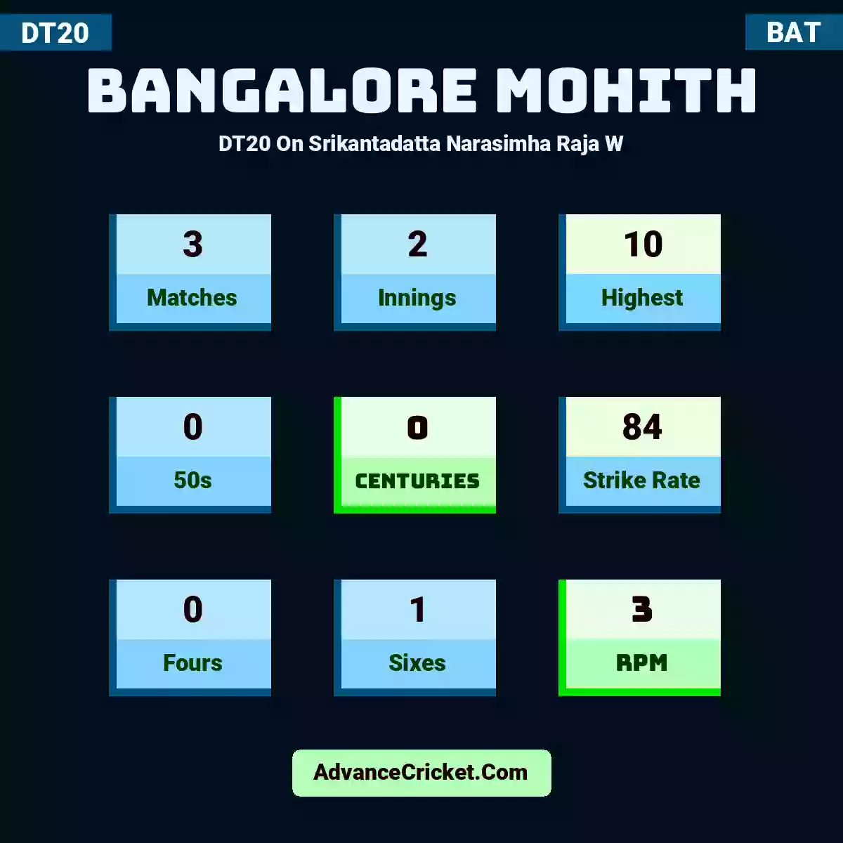 Bangalore Mohith DT20  On Srikantadatta Narasimha Raja W, Bangalore Mohith played 3 matches, scored 10 runs as highest, 0 half-centuries, and 0 centuries, with a strike rate of 84. B.Mohith hit 0 fours and 1 sixes, with an RPM of 3.