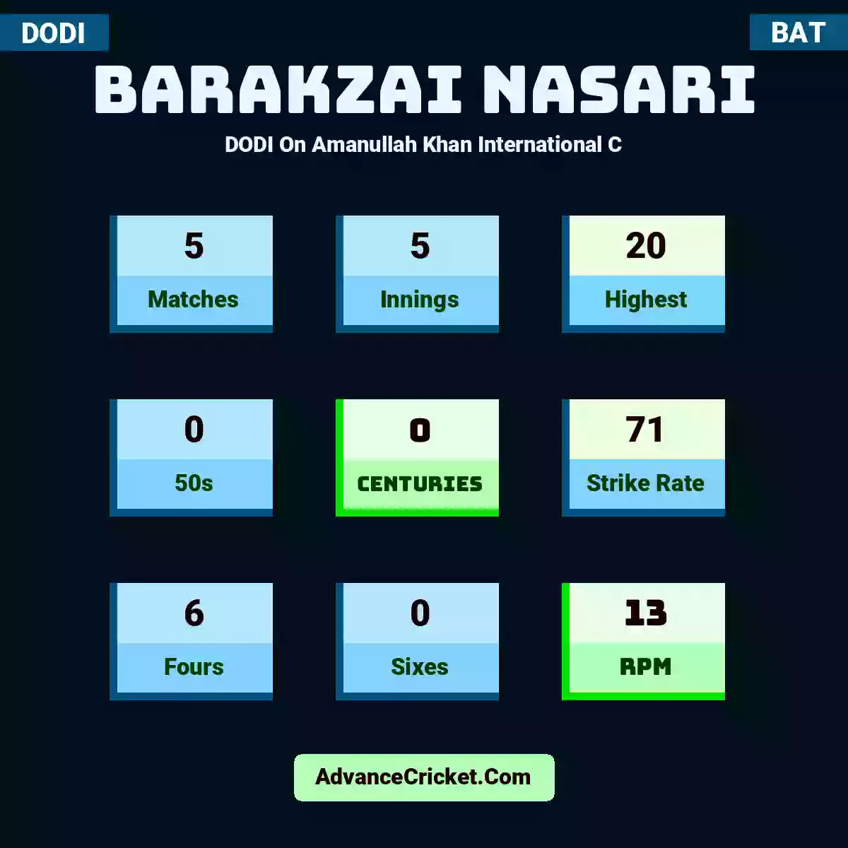 Barakzai Nasari DODI  On Amanullah Khan International C, Barakzai Nasari played 5 matches, scored 20 runs as highest, 0 half-centuries, and 0 centuries, with a strike rate of 71. B.Nasari hit 6 fours and 0 sixes, with an RPM of 13.