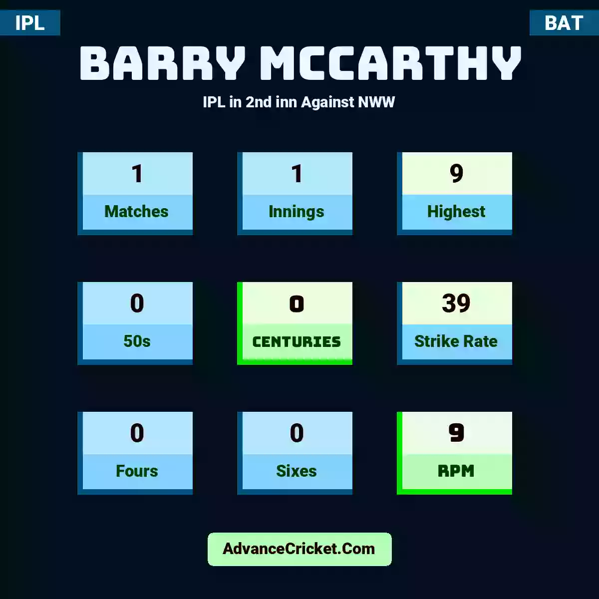 Barry McCarthy IPL  in 2nd inn Against NWW, Barry McCarthy played 1 matches, scored 9 runs as highest, 0 half-centuries, and 0 centuries, with a strike rate of 39. B.McCarthy hit 0 fours and 0 sixes, with an RPM of 9.
