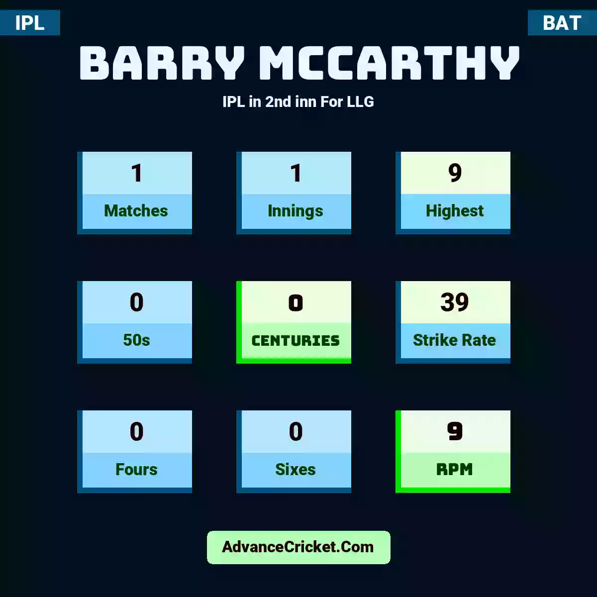 Barry McCarthy IPL  in 2nd inn For LLG, Barry McCarthy played 1 matches, scored 9 runs as highest, 0 half-centuries, and 0 centuries, with a strike rate of 39. B.McCarthy hit 0 fours and 0 sixes, with an RPM of 9.