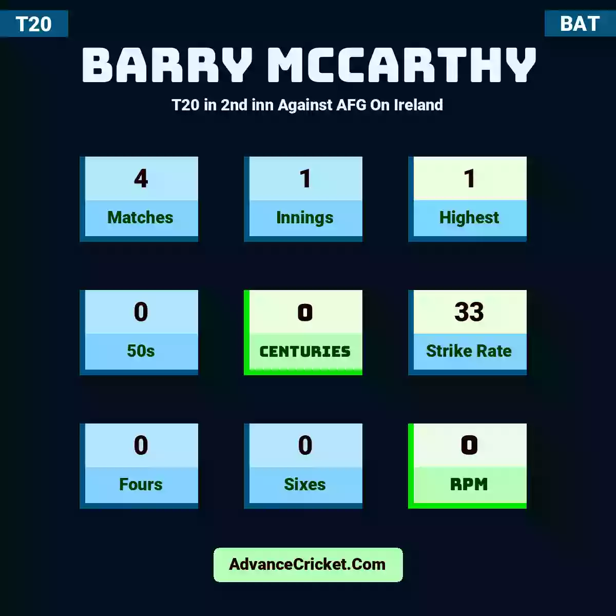 Barry McCarthy T20  in 2nd inn Against AFG On Ireland, Barry McCarthy played 4 matches, scored 1 runs as highest, 0 half-centuries, and 0 centuries, with a strike rate of 33. B.McCarthy hit 0 fours and 0 sixes, with an RPM of 0.