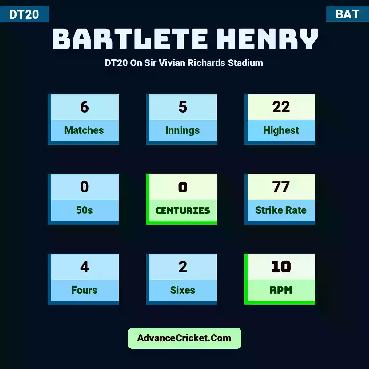Bartlete Henry DT20  On Sir Vivian Richards Stadium, Bartlete Henry played 6 matches, scored 22 runs as highest, 0 half-centuries, and 0 centuries, with a strike rate of 77. B.Henry hit 4 fours and 2 sixes, with an RPM of 10.