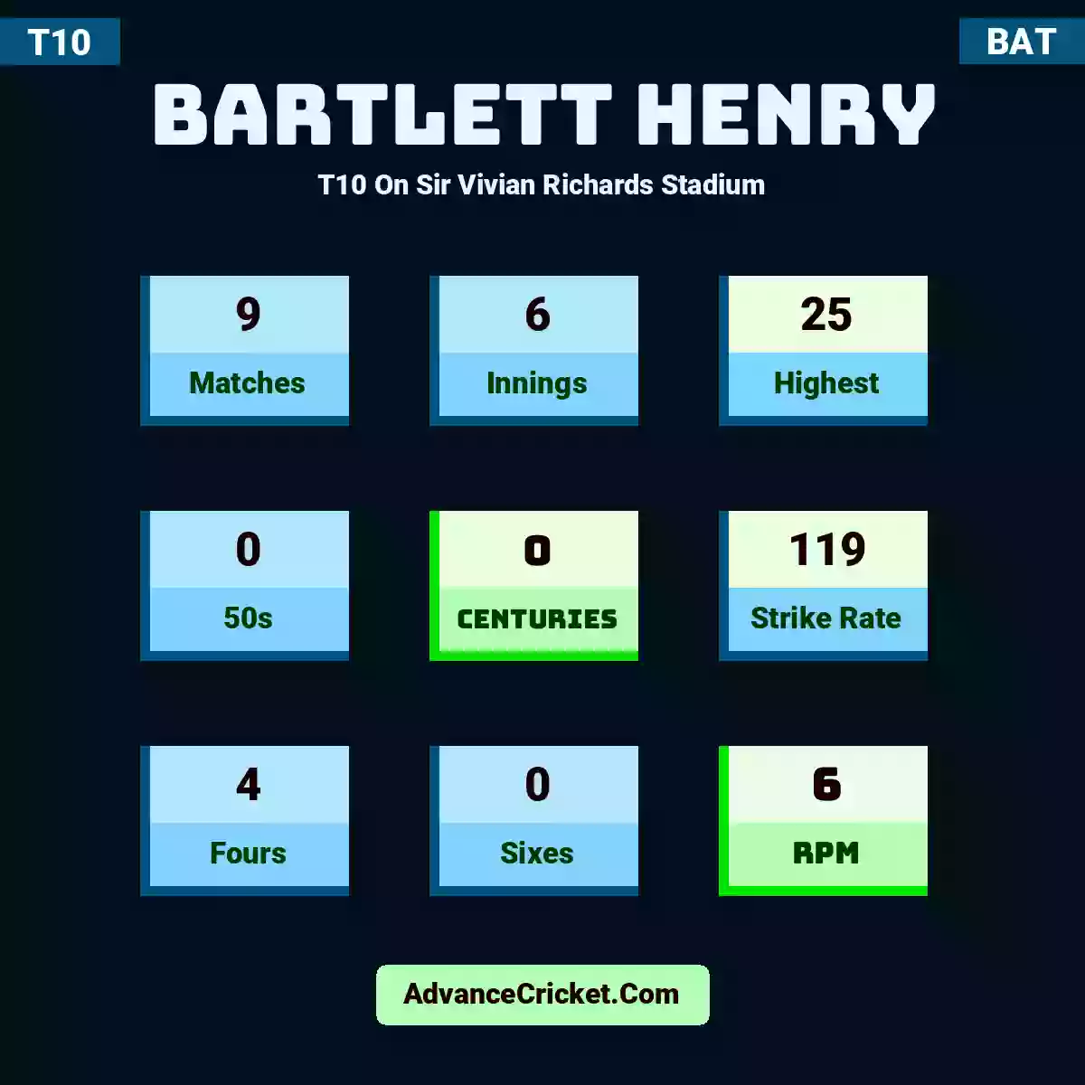 Bartlett Henry T10  On Sir Vivian Richards Stadium, Bartlett Henry played 9 matches, scored 25 runs as highest, 0 half-centuries, and 0 centuries, with a strike rate of 119. B.Henry hit 4 fours and 0 sixes, with an RPM of 6.