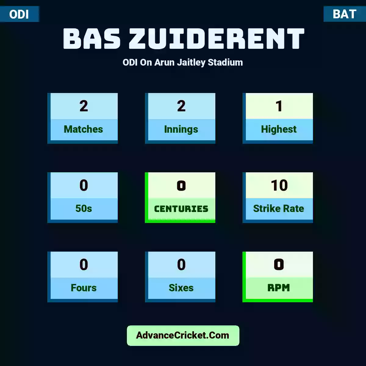 Bas Zuiderent ODI  On Arun Jaitley Stadium, Bas Zuiderent played 2 matches, scored 1 runs as highest, 0 half-centuries, and 0 centuries, with a strike rate of 10. B.Zuiderent hit 0 fours and 0 sixes, with an RPM of 0.