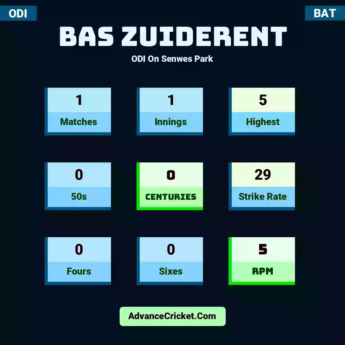 Bas Zuiderent ODI  On Senwes Park, Bas Zuiderent played 1 matches, scored 5 runs as highest, 0 half-centuries, and 0 centuries, with a strike rate of 29. B.Zuiderent hit 0 fours and 0 sixes, with an RPM of 5.
