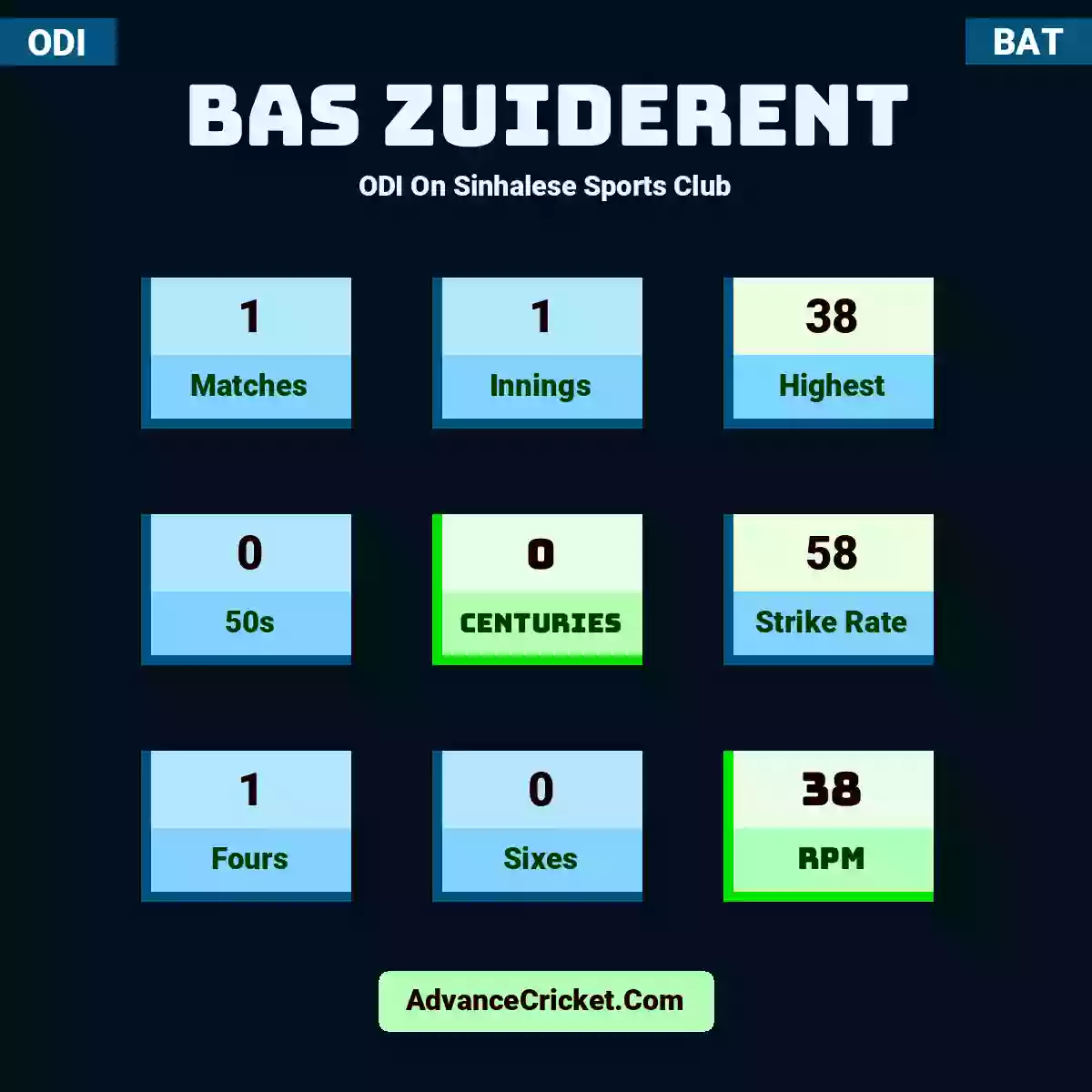 Bas Zuiderent ODI  On Sinhalese Sports Club, Bas Zuiderent played 1 matches, scored 38 runs as highest, 0 half-centuries, and 0 centuries, with a strike rate of 58. B.Zuiderent hit 1 fours and 0 sixes, with an RPM of 38.