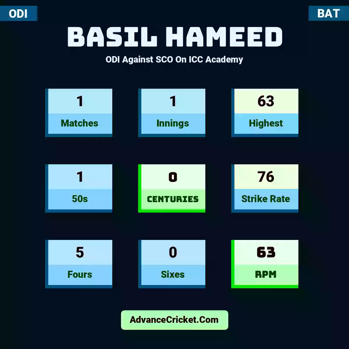 Basil Hameed ODI  Against SCO On ICC Academy, Basil Hameed played 1 matches, scored 63 runs as highest, 1 half-centuries, and 0 centuries, with a strike rate of 76. B.Hameed hit 5 fours and 0 sixes, with an RPM of 63.