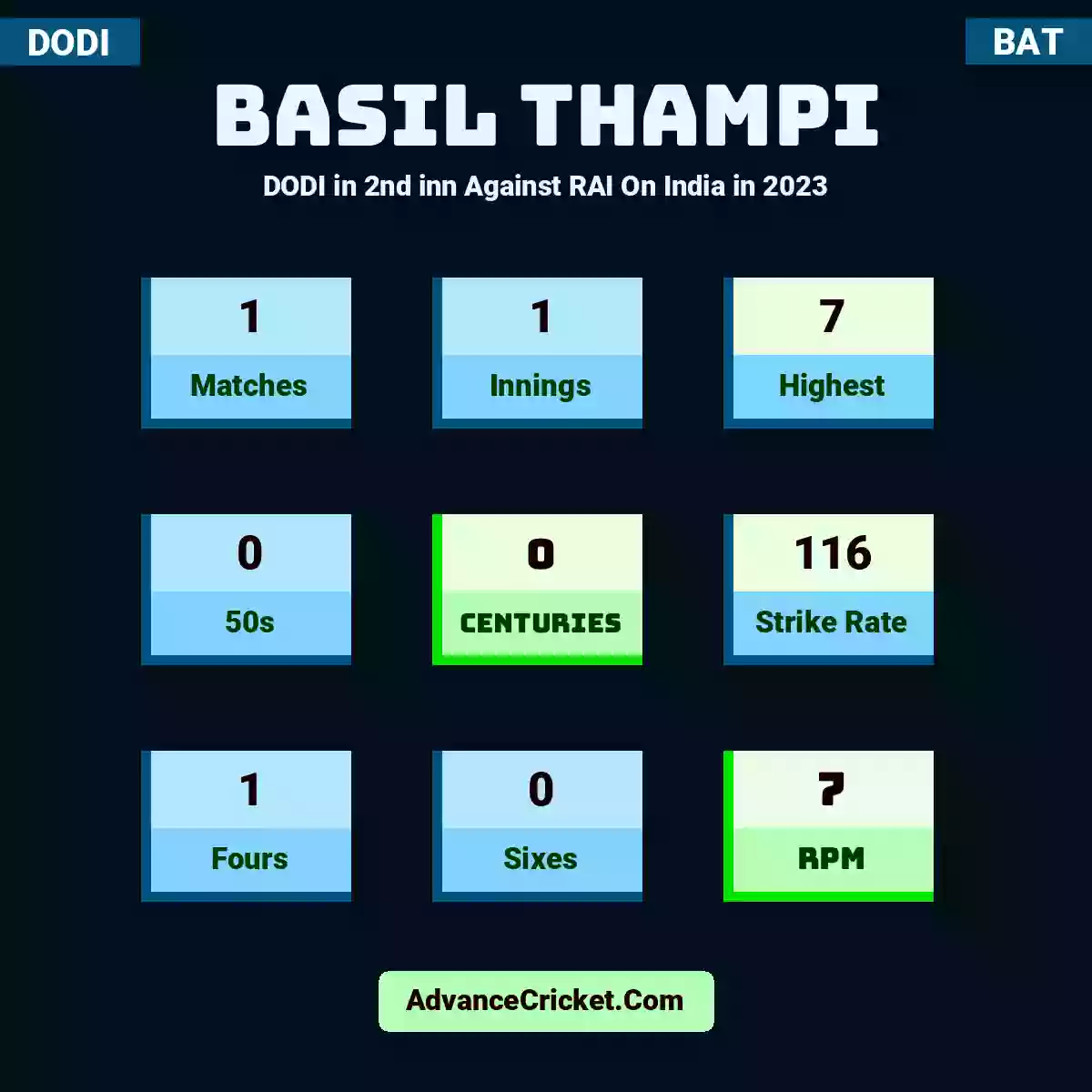 Basil Thampi DODI  in 2nd inn Against RAI On India in 2023, Basil Thampi played 1 matches, scored 7 runs as highest, 0 half-centuries, and 0 centuries, with a strike rate of 116. B.Thampi hit 1 fours and 0 sixes, with an RPM of 7.