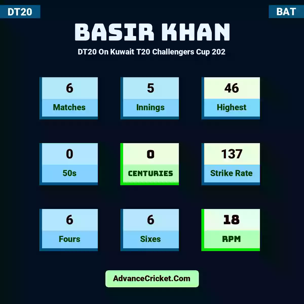 Basir Khan DT20  On Kuwait T20 Challengers Cup 202, Basir Khan played 6 matches, scored 46 runs as highest, 0 half-centuries, and 0 centuries, with a strike rate of 137. B.Khan hit 6 fours and 6 sixes, with an RPM of 18.