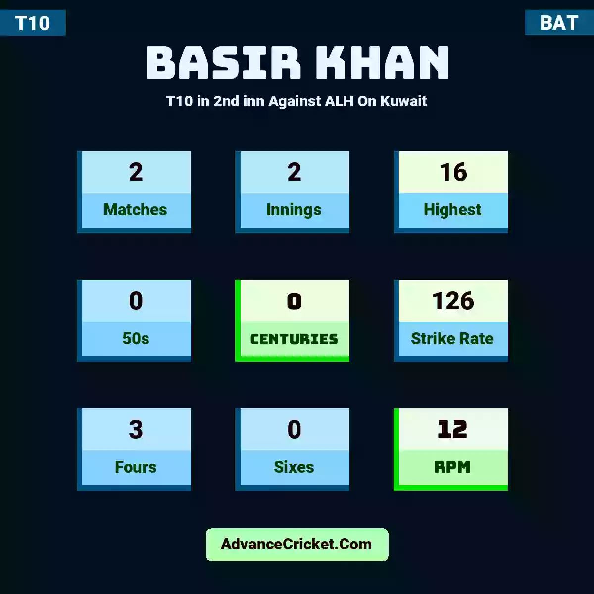 Basir Khan T10  in 2nd inn Against ALH On Kuwait, Basir Khan played 2 matches, scored 16 runs as highest, 0 half-centuries, and 0 centuries, with a strike rate of 126. B.Khan hit 3 fours and 0 sixes, with an RPM of 12.