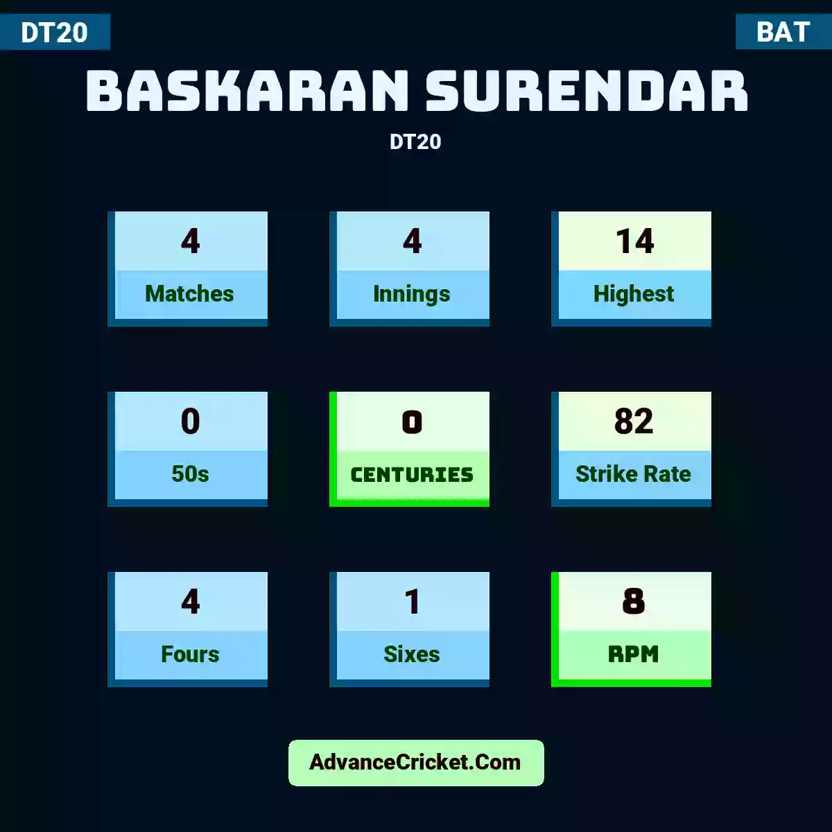 Baskaran Surendar DT20 , Baskaran Surendar played 4 matches, scored 14 runs as highest, 0 half-centuries, and 0 centuries, with a strike rate of 82. B.Surendar hit 4 fours and 1 sixes, with an RPM of 8.