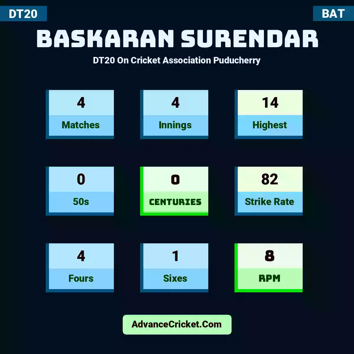 Baskaran Surendar DT20  On Cricket Association Puducherry, Baskaran Surendar played 4 matches, scored 14 runs as highest, 0 half-centuries, and 0 centuries, with a strike rate of 82. B.Surendar hit 4 fours and 1 sixes, with an RPM of 8.