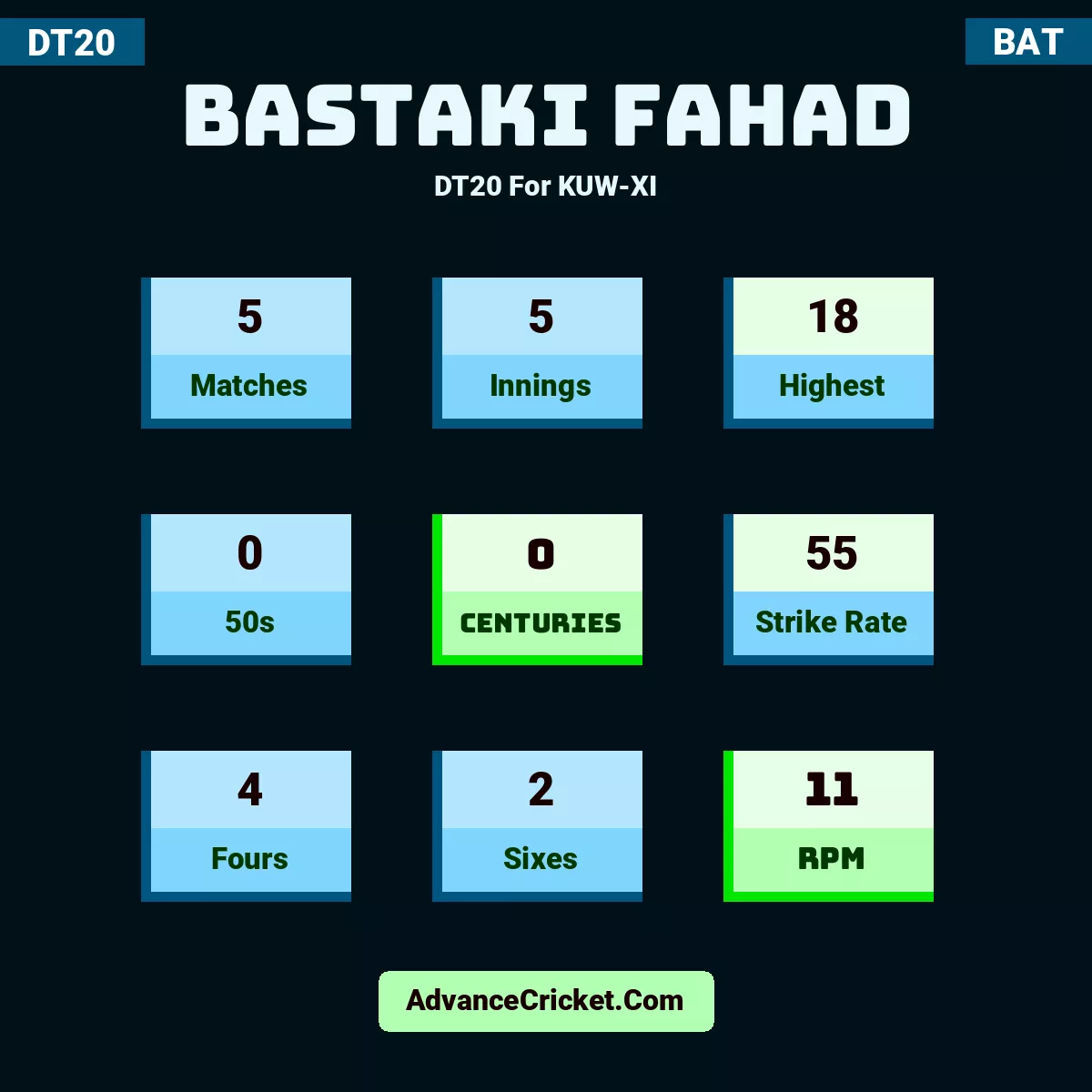 Bastaki Fahad DT20  For KUW-XI, Bastaki Fahad played 5 matches, scored 18 runs as highest, 0 half-centuries, and 0 centuries, with a strike rate of 55. B.Fahad hit 4 fours and 2 sixes, with an RPM of 11.