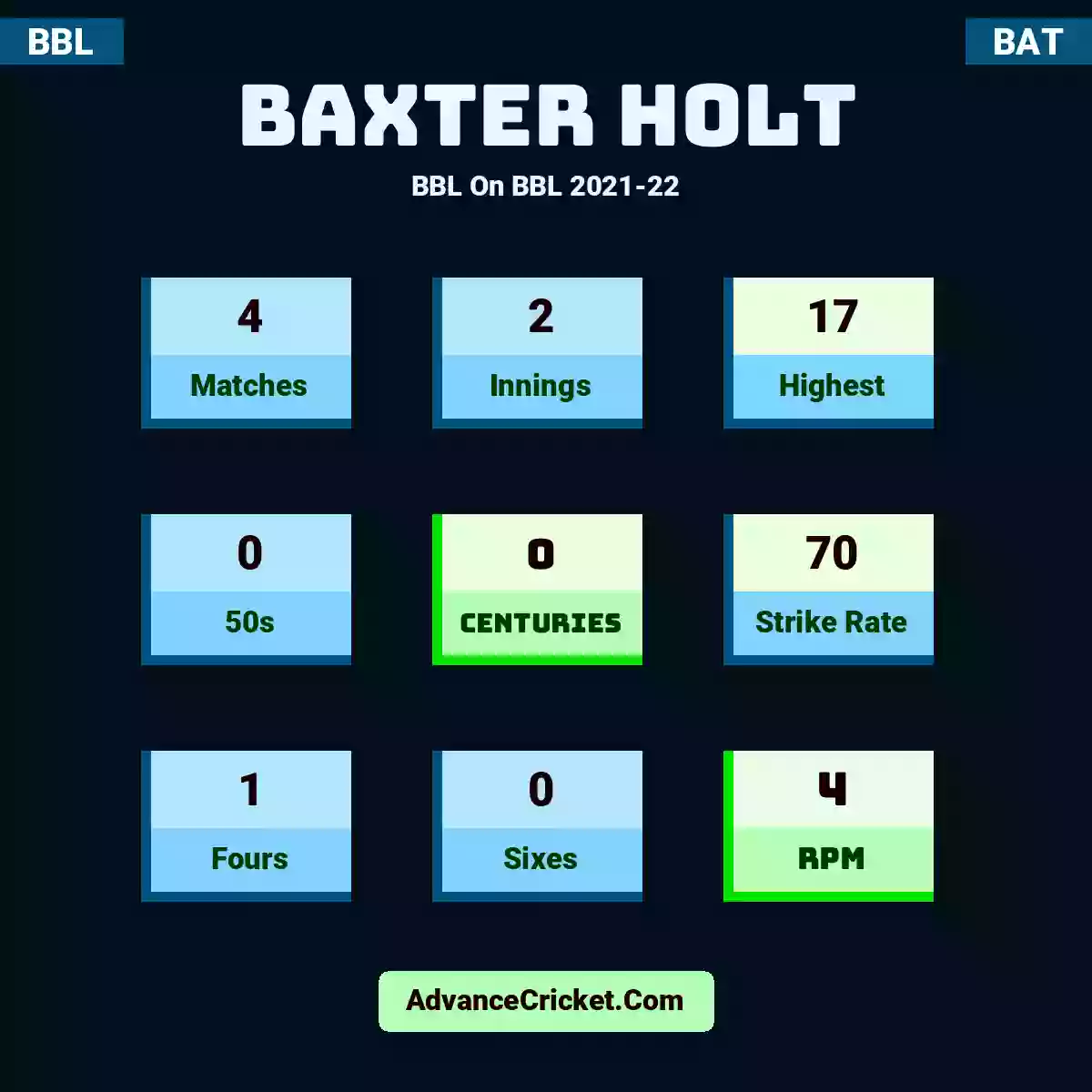 Baxter Holt BBL  On BBL 2021-22, Baxter Holt played 4 matches, scored 17 runs as highest, 0 half-centuries, and 0 centuries, with a strike rate of 70. B.Holt hit 1 fours and 0 sixes, with an RPM of 4.
