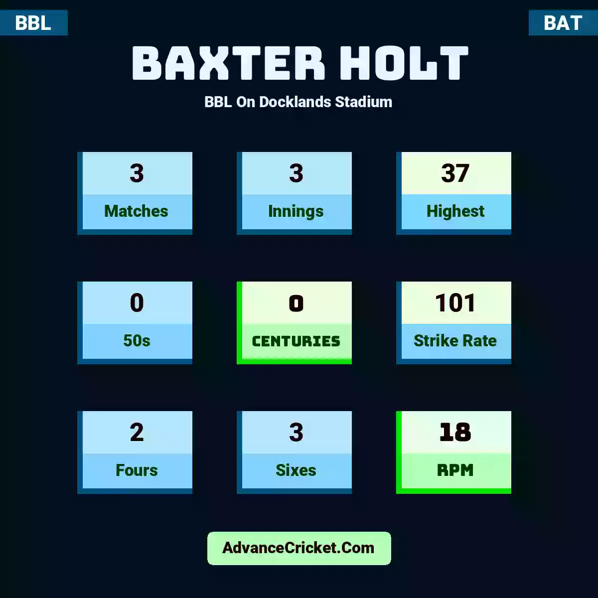 Baxter Holt BBL  On Docklands Stadium, Baxter Holt played 3 matches, scored 37 runs as highest, 0 half-centuries, and 0 centuries, with a strike rate of 101. B.Holt hit 2 fours and 3 sixes, with an RPM of 18.