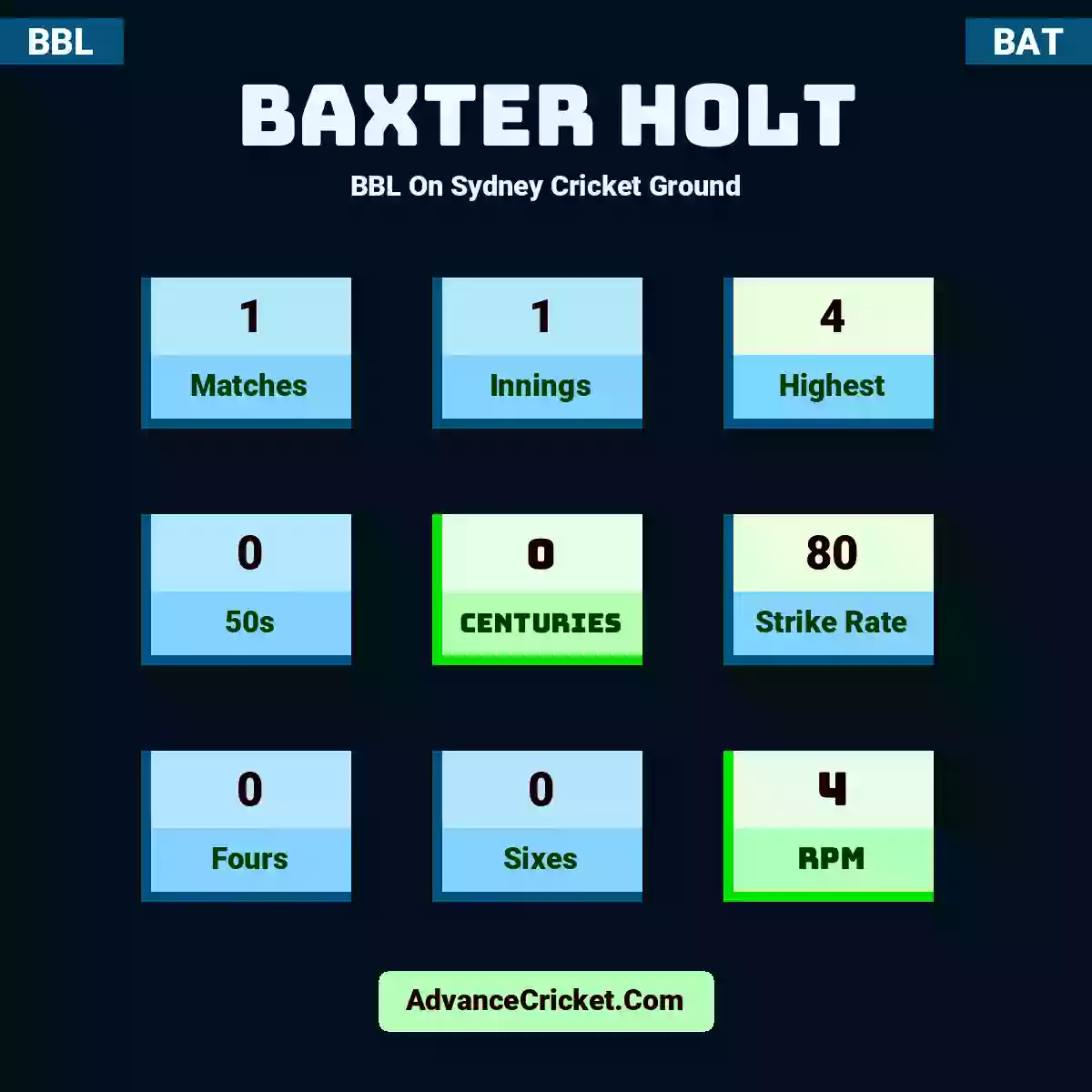 Baxter Holt BBL  On Sydney Cricket Ground, Baxter Holt played 1 matches, scored 4 runs as highest, 0 half-centuries, and 0 centuries, with a strike rate of 80. B.Holt hit 0 fours and 0 sixes, with an RPM of 4.