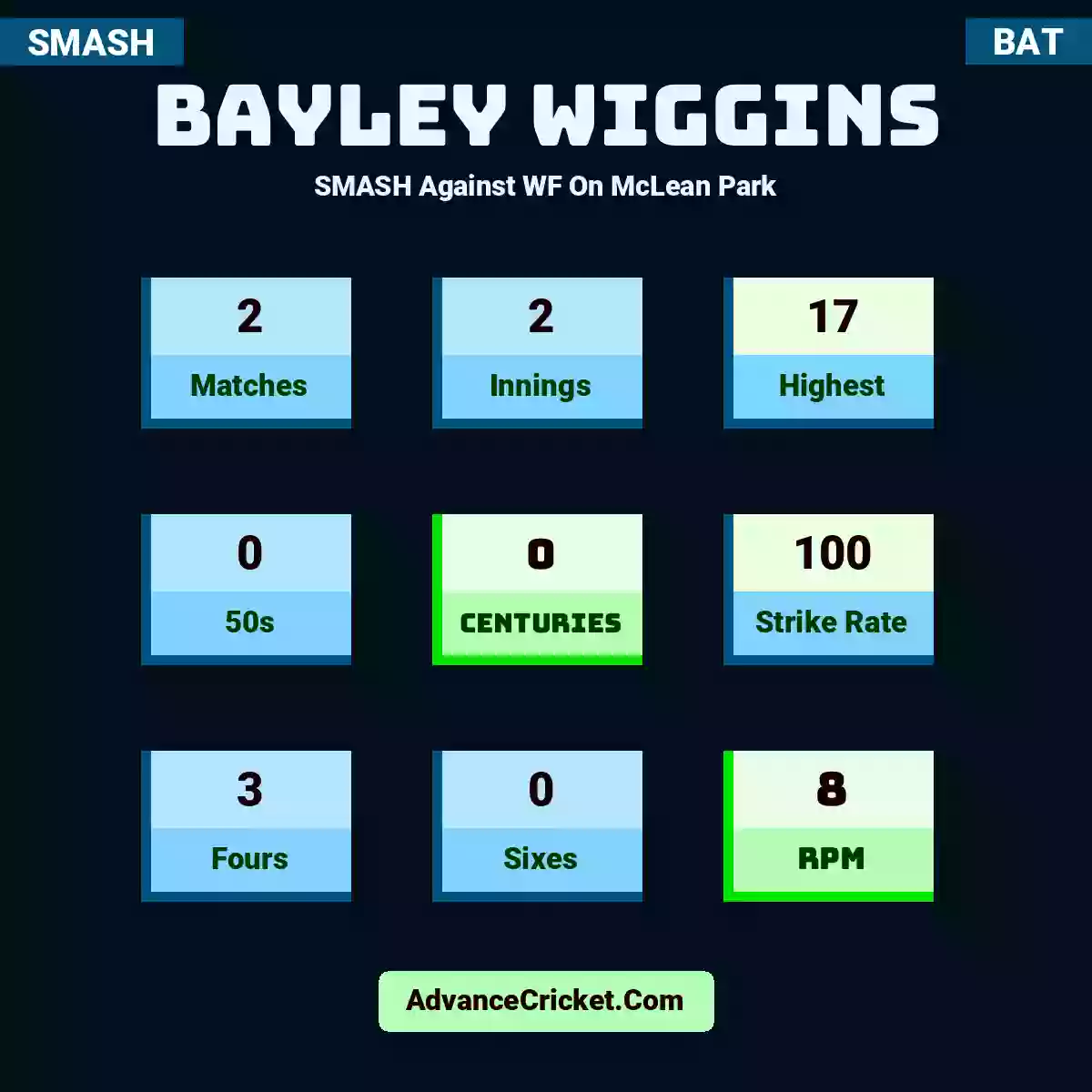 Bayley Wiggins SMASH  Against WF On McLean Park, Bayley Wiggins played 2 matches, scored 17 runs as highest, 0 half-centuries, and 0 centuries, with a strike rate of 100. B.Wiggins hit 3 fours and 0 sixes, with an RPM of 8.