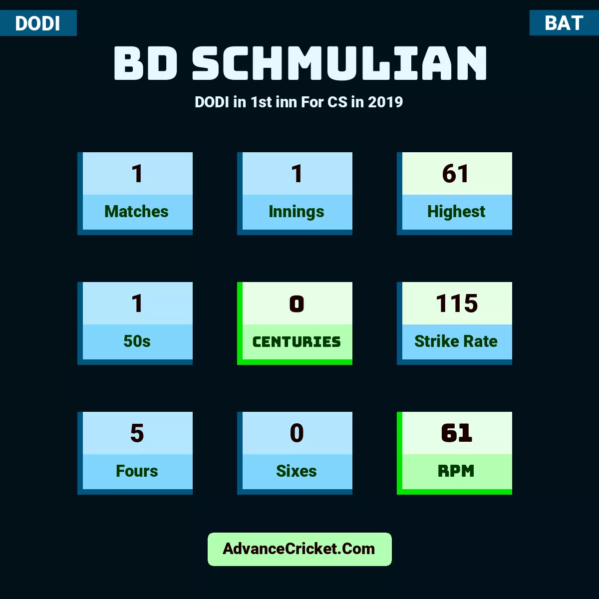BD Schmulian DODI  in 1st inn For CS in 2019, BD Schmulian played 1 matches, scored 61 runs as highest, 1 half-centuries, and 0 centuries, with a strike rate of 115. B.Schmulian hit 5 fours and 0 sixes, with an RPM of 61.