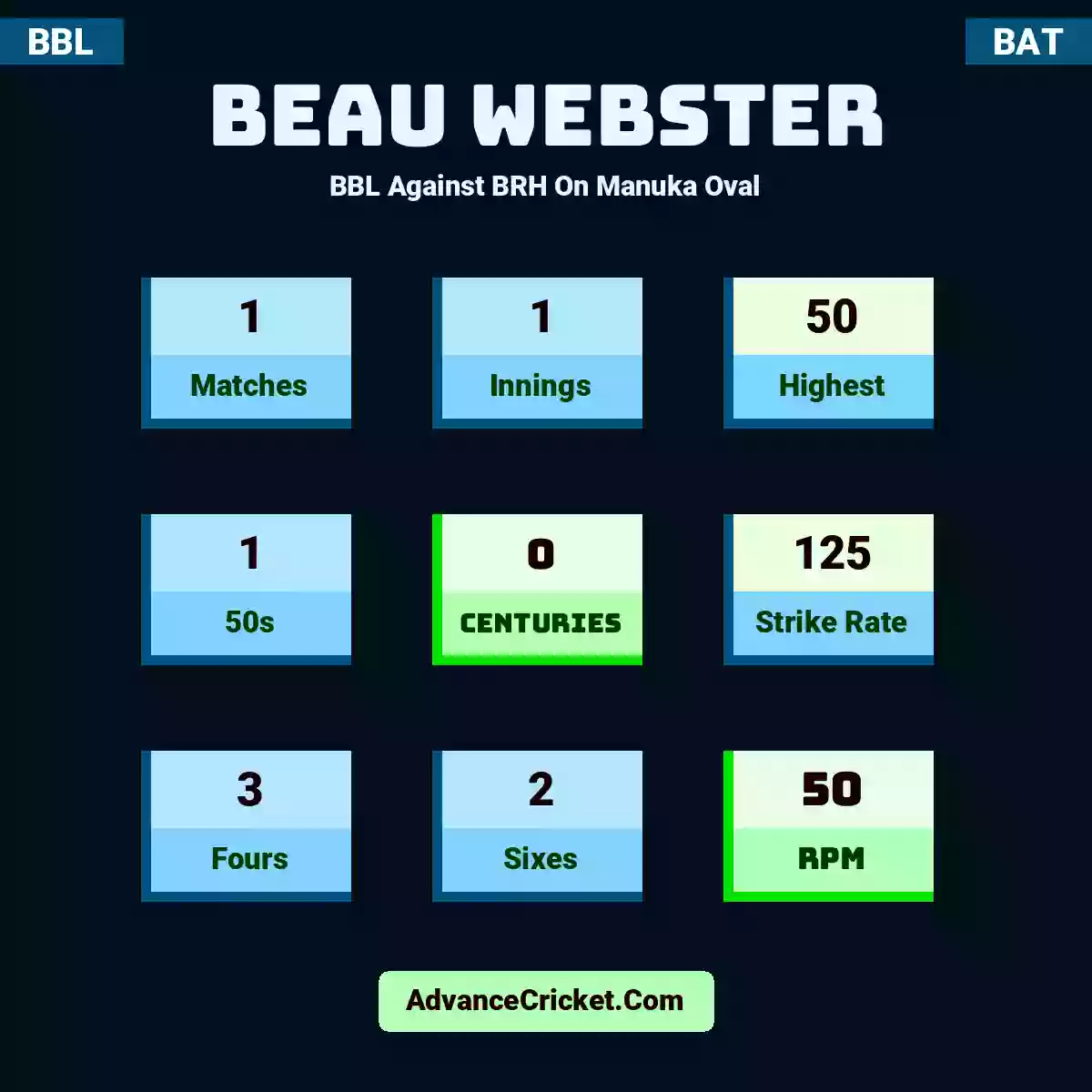 Beau Webster BBL  Against BRH On Manuka Oval, Beau Webster played 1 matches, scored 50 runs as highest, 1 half-centuries, and 0 centuries, with a strike rate of 125. B.Webster hit 3 fours and 2 sixes, with an RPM of 50.