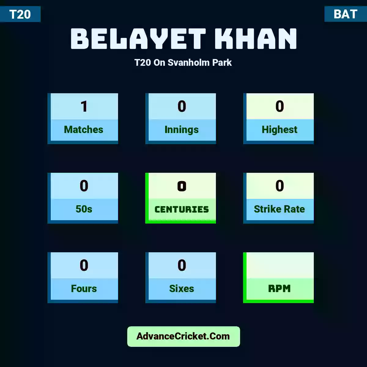 Belayet Khan T20  On Svanholm Park, Belayet Khan played 1 matches, scored 0 runs as highest, 0 half-centuries, and 0 centuries, with a strike rate of 0. B.Khan hit 0 fours and 0 sixes.
