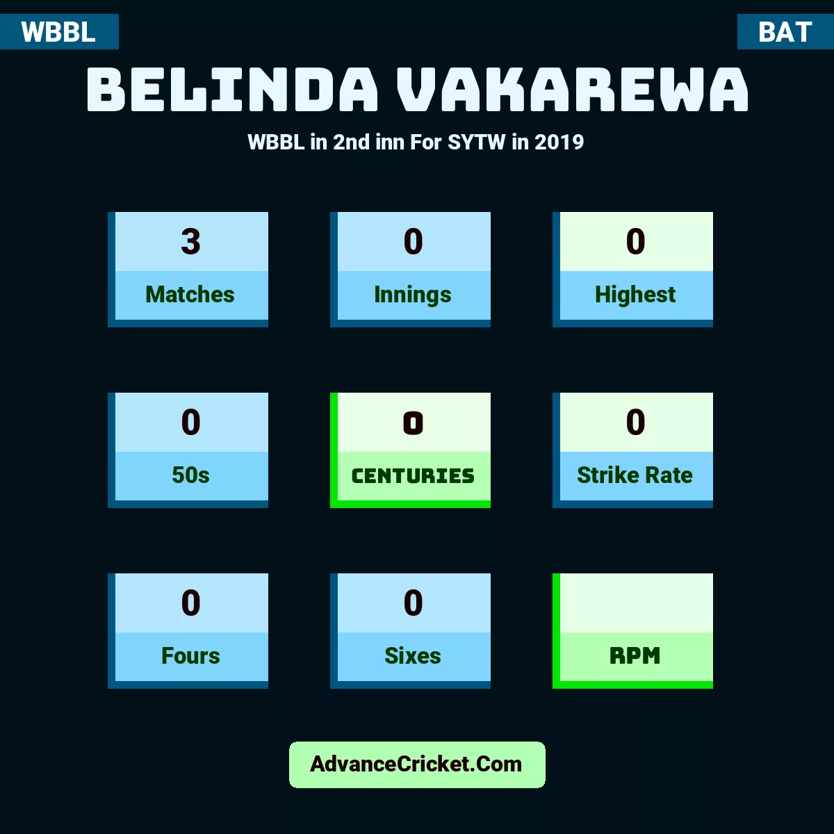 Belinda Vakarewa WBBL  in 2nd inn For SYTW in 2019, Belinda Vakarewa played 3 matches, scored 0 runs as highest, 0 half-centuries, and 0 centuries, with a strike rate of 0. B.Vakarewa hit 0 fours and 0 sixes.