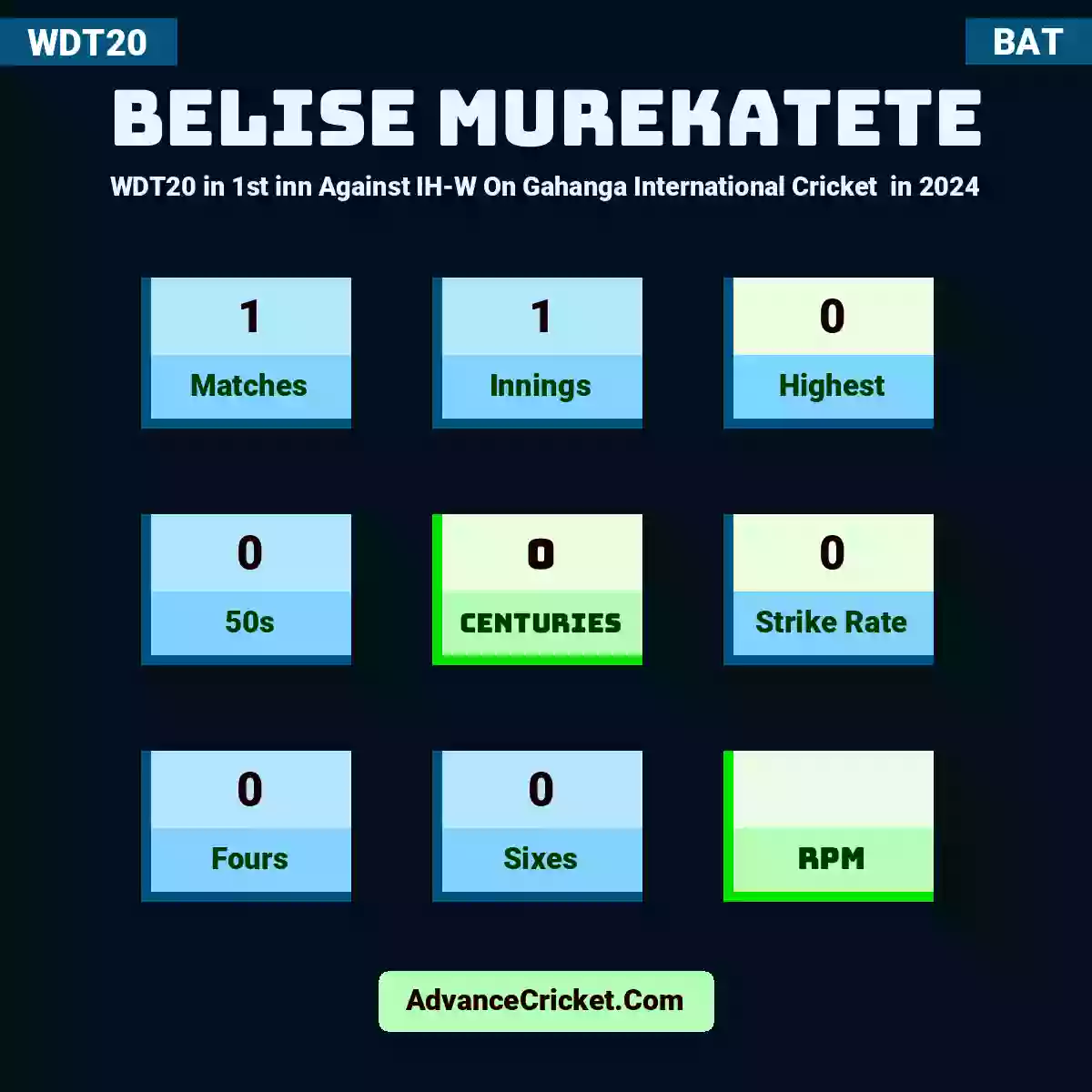 Belise Murekatete WDT20  in 1st inn Against IH-W On Gahanga International Cricket  in 2024, Belise Murekatete played 1 matches, scored 0 runs as highest, 0 half-centuries, and 0 centuries, with a strike rate of 0. B.Murekatete hit 0 fours and 0 sixes.