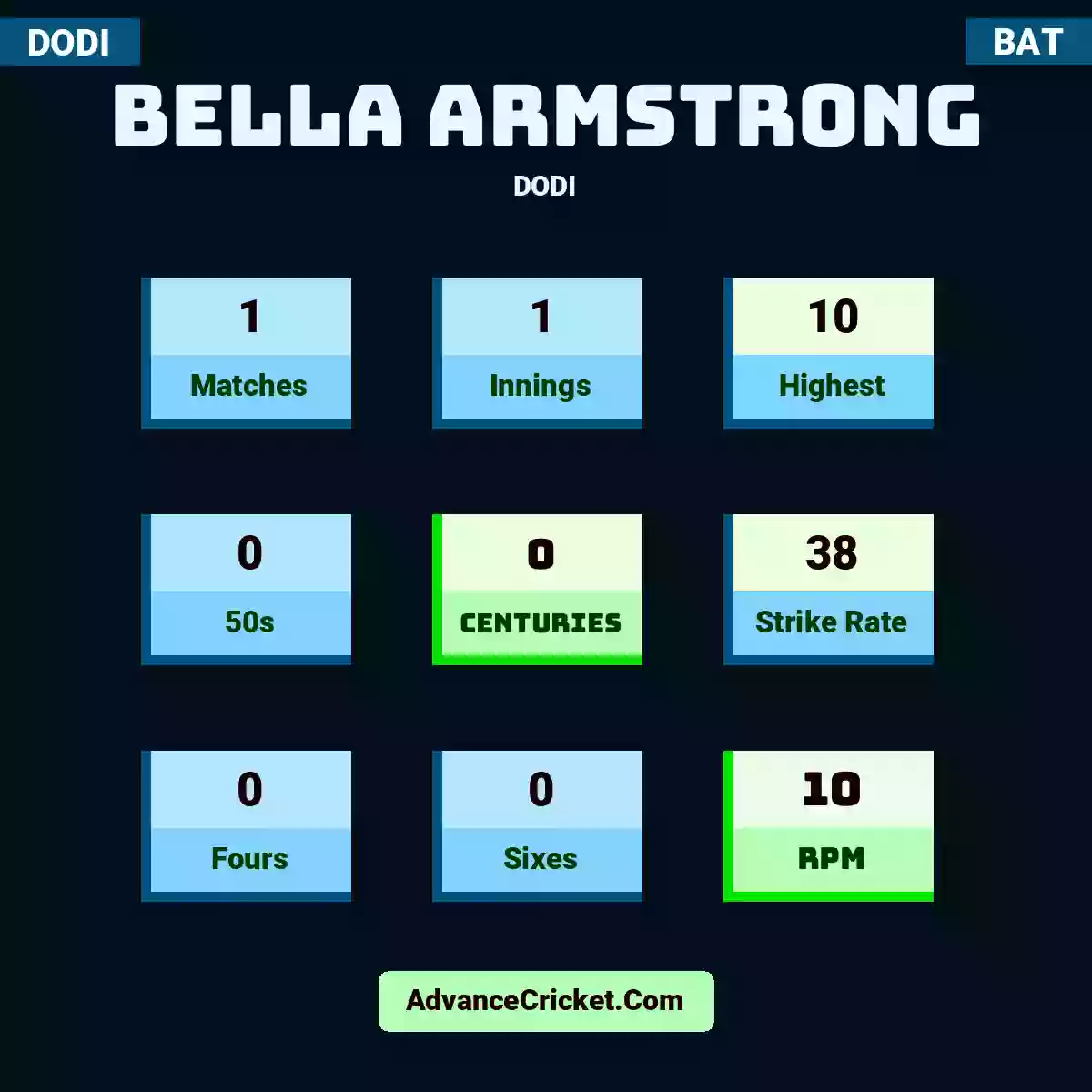 Bella Armstrong DODI , Bella Armstrong played 1 matches, scored 10 runs as highest, 0 half-centuries, and 0 centuries, with a strike rate of 38. B.Armstrong hit 0 fours and 0 sixes, with an RPM of 10.