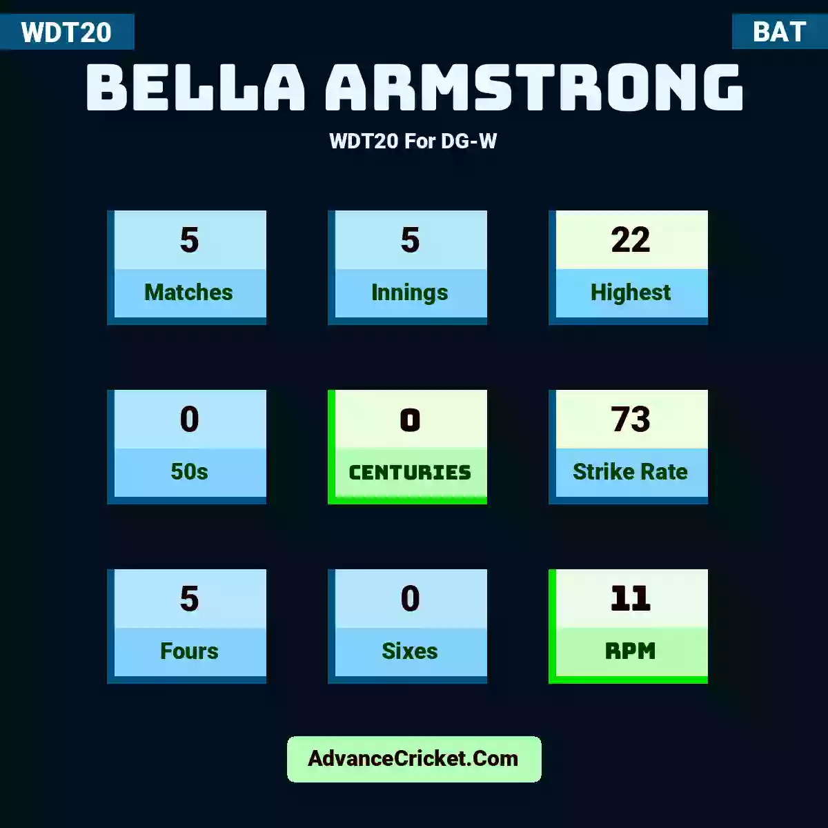 Bella Armstrong WDT20  For DG-W, Bella Armstrong played 5 matches, scored 22 runs as highest, 0 half-centuries, and 0 centuries, with a strike rate of 73. B.Armstrong hit 5 fours and 0 sixes, with an RPM of 11.