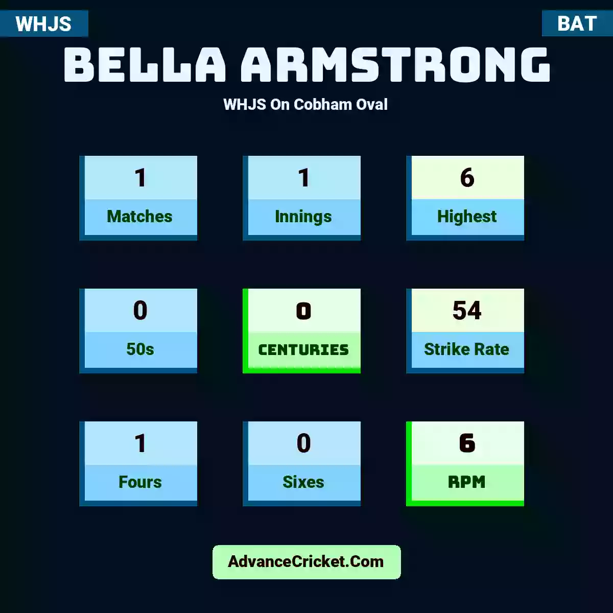 Bella Armstrong WHJS  On Cobham Oval, Bella Armstrong played 1 matches, scored 6 runs as highest, 0 half-centuries, and 0 centuries, with a strike rate of 54. B.Armstrong hit 1 fours and 0 sixes, with an RPM of 6.