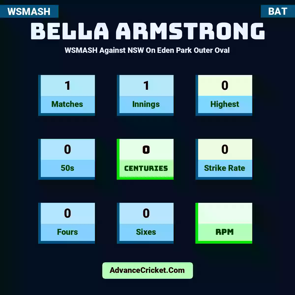 Bella Armstrong WSMASH  Against NSW On Eden Park Outer Oval, Bella Armstrong played 1 matches, scored 0 runs as highest, 0 half-centuries, and 0 centuries, with a strike rate of 0. B.Armstrong hit 0 fours and 0 sixes.