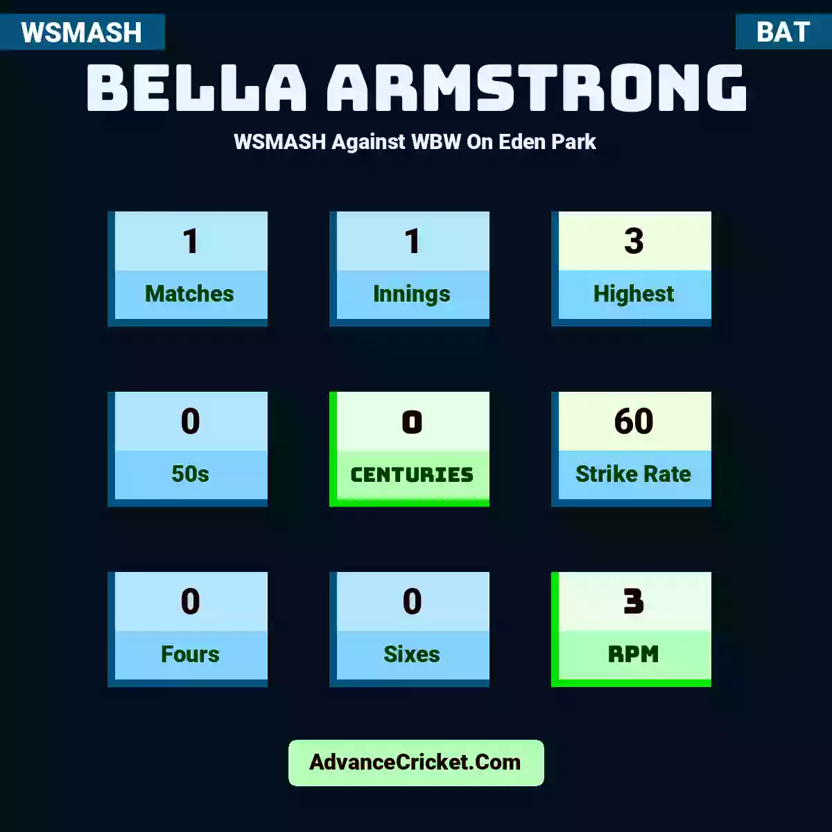 Bella Armstrong WSMASH  Against WBW On Eden Park, Bella Armstrong played 1 matches, scored 3 runs as highest, 0 half-centuries, and 0 centuries, with a strike rate of 60. B.Armstrong hit 0 fours and 0 sixes, with an RPM of 3.