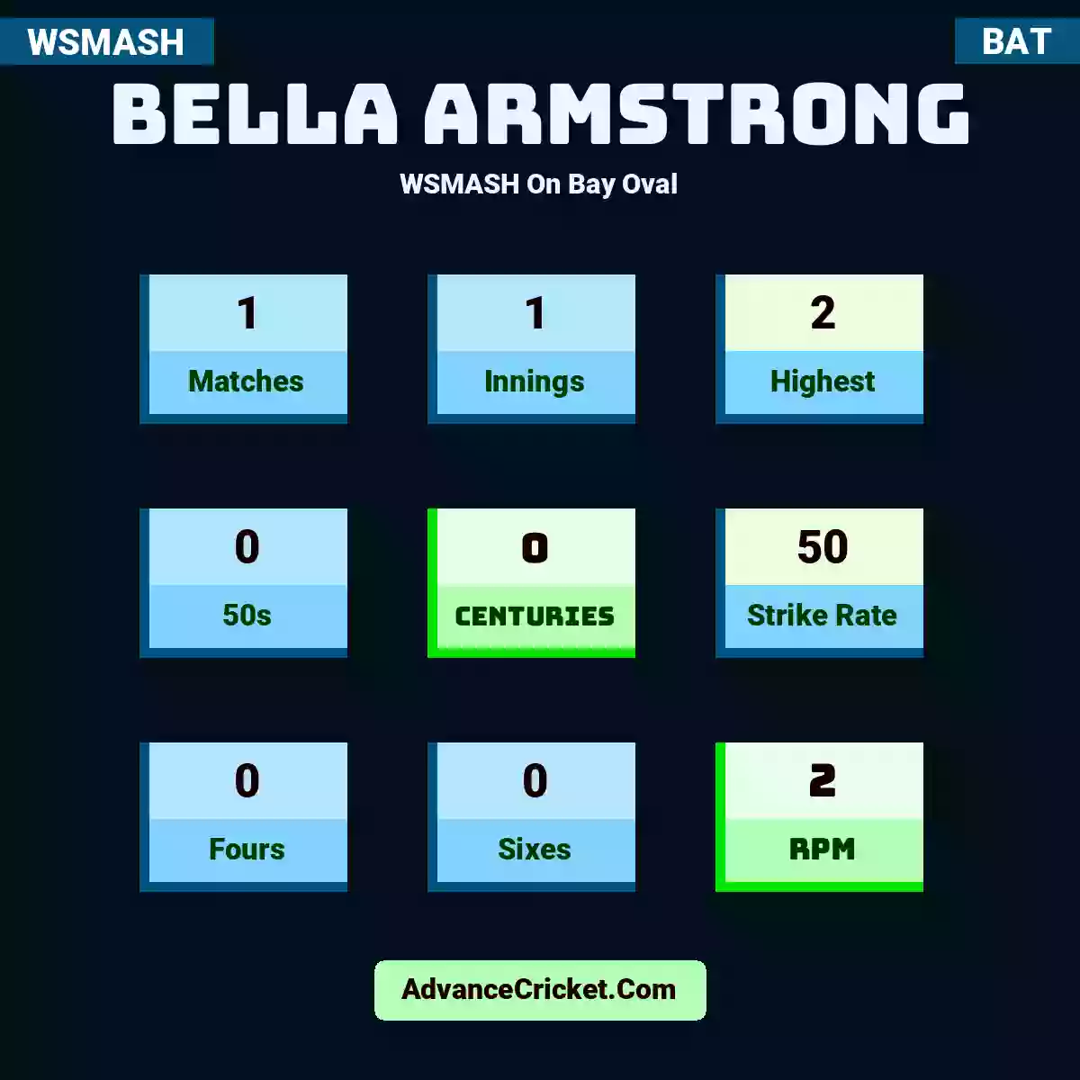 Bella Armstrong WSMASH  On Bay Oval, Bella Armstrong played 1 matches, scored 2 runs as highest, 0 half-centuries, and 0 centuries, with a strike rate of 50. B.Armstrong hit 0 fours and 0 sixes, with an RPM of 2.