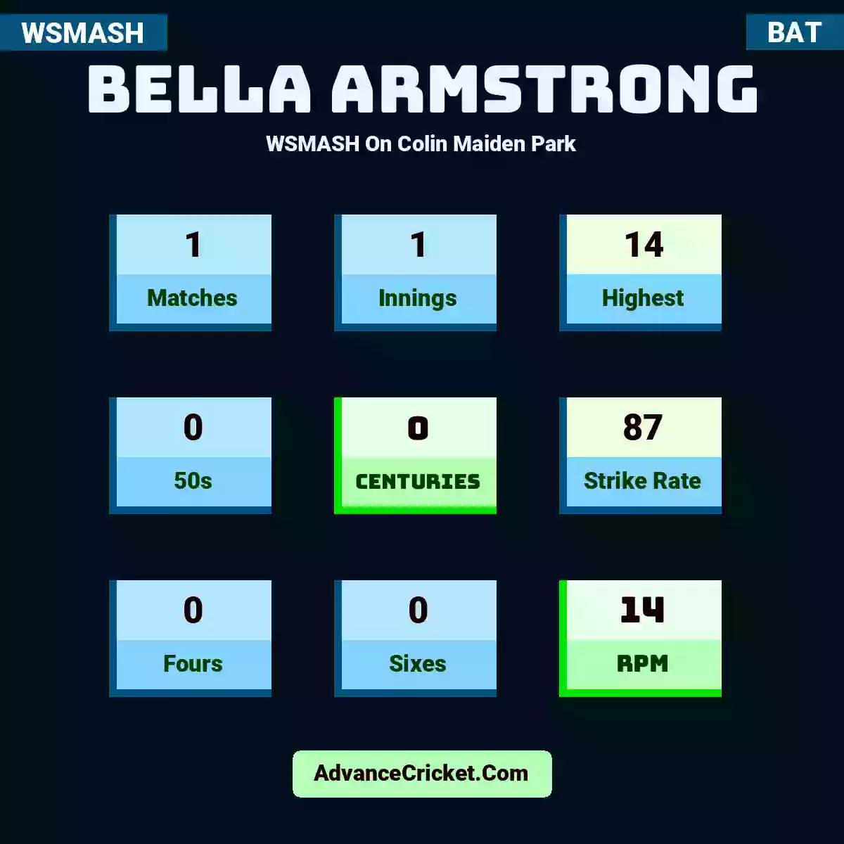 Bella Armstrong WSMASH  On Colin Maiden Park, Bella Armstrong played 1 matches, scored 14 runs as highest, 0 half-centuries, and 0 centuries, with a strike rate of 87. B.Armstrong hit 0 fours and 0 sixes, with an RPM of 14.