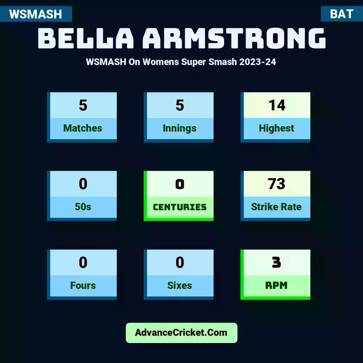 Bella Armstrong WSMASH  On Womens Super Smash 2023-24, Bella Armstrong played 5 matches, scored 14 runs as highest, 0 half-centuries, and 0 centuries, with a strike rate of 73. B.Armstrong hit 0 fours and 0 sixes, with an RPM of 3.
