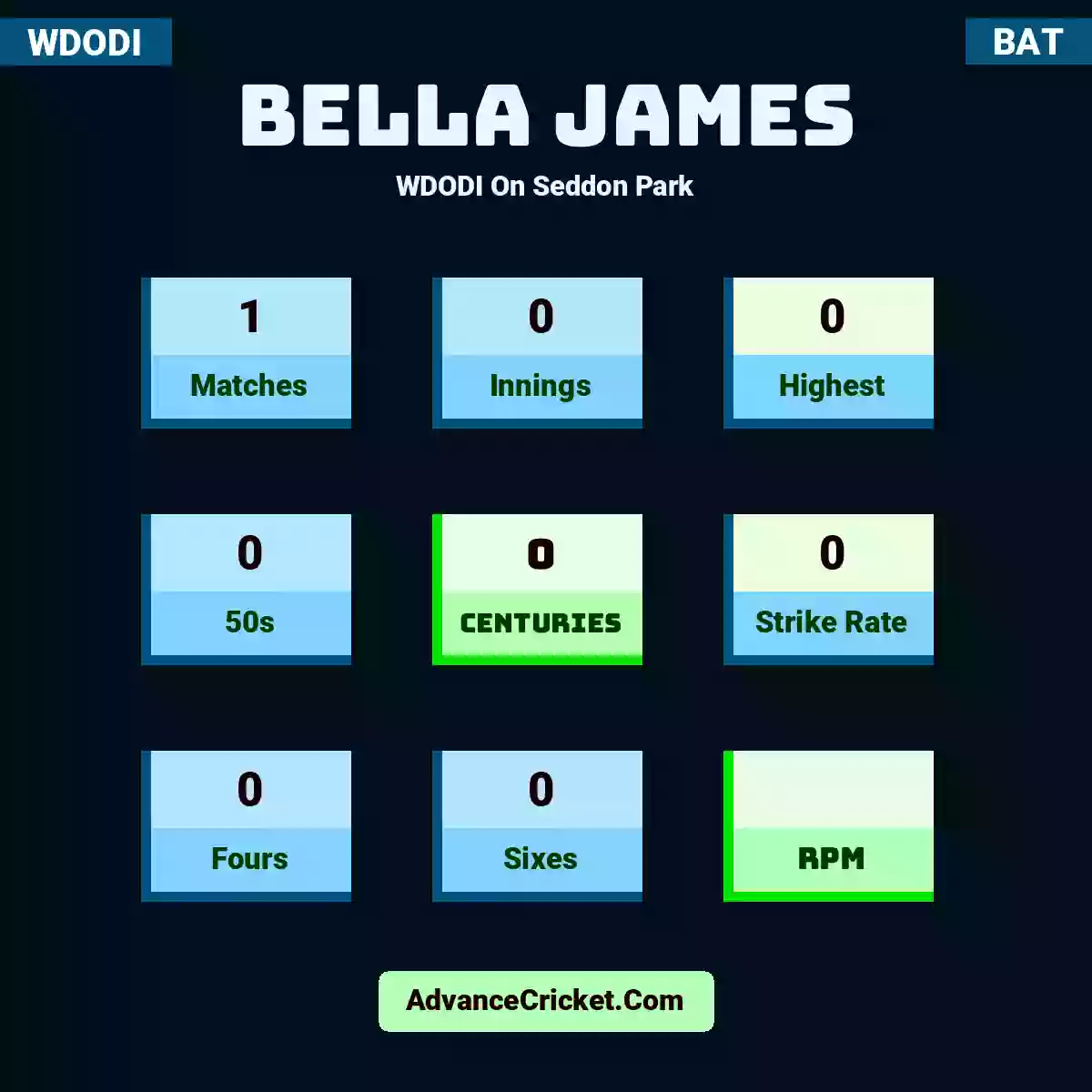Bella James WDODI  On Seddon Park, Bella James played 1 matches, scored 0 runs as highest, 0 half-centuries, and 0 centuries, with a strike rate of 0. B.James hit 0 fours and 0 sixes.