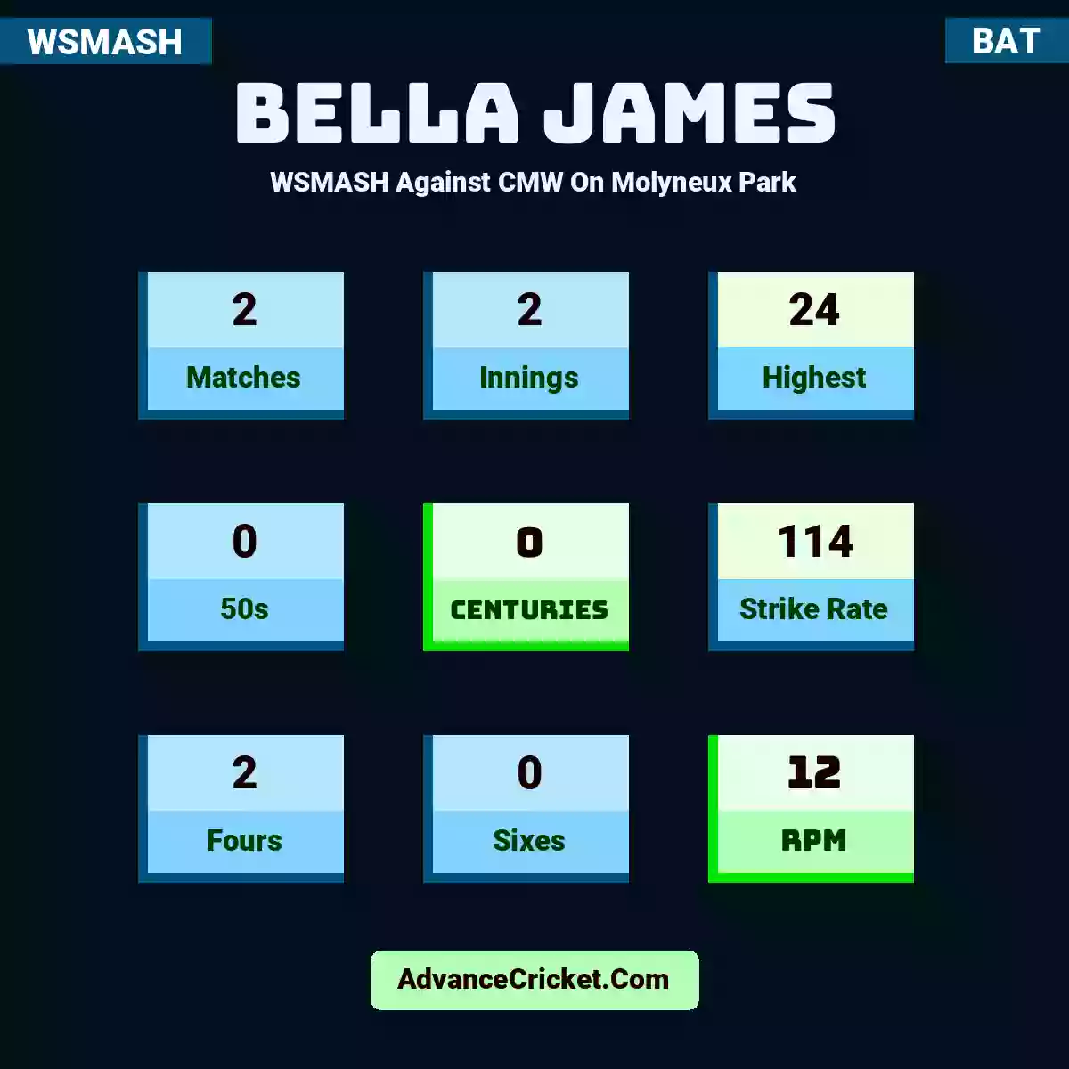 Bella James WSMASH  Against CMW On Molyneux Park, Bella James played 2 matches, scored 24 runs as highest, 0 half-centuries, and 0 centuries, with a strike rate of 114. B.James hit 2 fours and 0 sixes, with an RPM of 12.