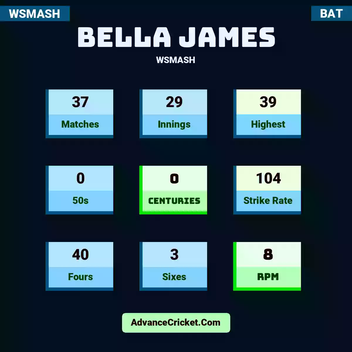 Bella James WSMASH , Bella James played 37 matches, scored 39 runs as highest, 0 half-centuries, and 0 centuries, with a strike rate of 104. B.James hit 40 fours and 3 sixes, with an RPM of 8.