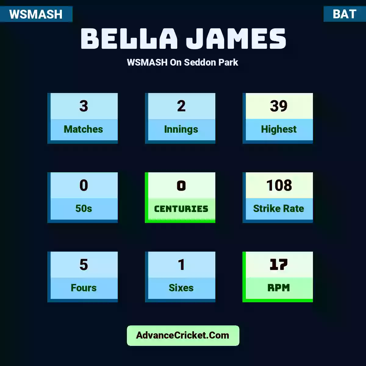 Bella James WSMASH  On Seddon Park, Bella James played 3 matches, scored 39 runs as highest, 0 half-centuries, and 0 centuries, with a strike rate of 108. B.James hit 5 fours and 1 sixes, with an RPM of 17.