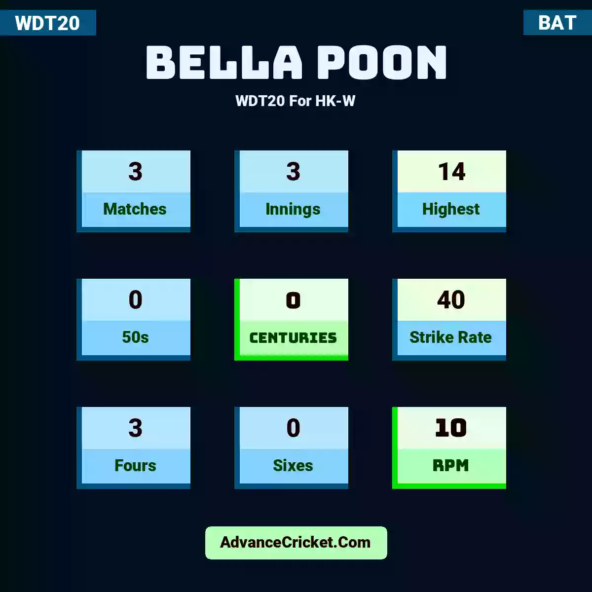 Bella Poon WDT20  For HK-W, Bella Poon played 3 matches, scored 14 runs as highest, 0 half-centuries, and 0 centuries, with a strike rate of 40. B.Poon hit 3 fours and 0 sixes, with an RPM of 10.