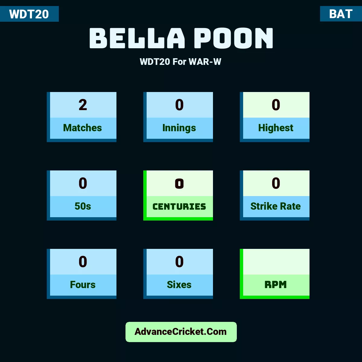 Bella Poon WDT20  For WAR-W, Bella Poon played 2 matches, scored 0 runs as highest, 0 half-centuries, and 0 centuries, with a strike rate of 0. B.Poon hit 0 fours and 0 sixes.